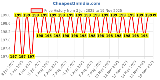 moglix.com NTN DCL86 Needle Roller Bearing, 12.7x17.462x9.525 mm ntn Price History Graph from 3 Jun 2025 to 18 Nov 2025