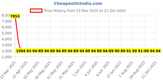 moglix.com NTN DCL86 Needle Roller Bearing, 12.7x17.462x9.525 mm (Pack of 10) ntn Price History Graph from 23 Mar 2025 to 21 Oct 2025
