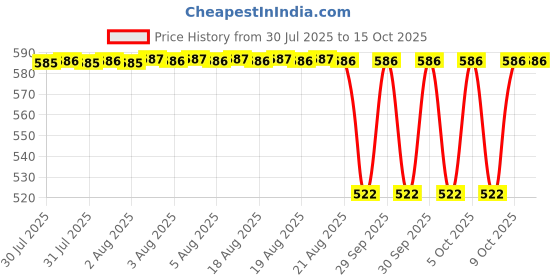 moglix.com NTN ET-11590/11520 Tapered Roller Bearing, 16x43x14 mm ntn Price History Graph from 30 Jul 2025 to 14 Oct 2025