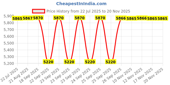 moglix.com NTN ET-11590/11520 Tapered Roller Bearing, 16x43x14 mm (Pack of 10) ntn Price History Graph from 22 Jul 2025 to 18 Nov 2025