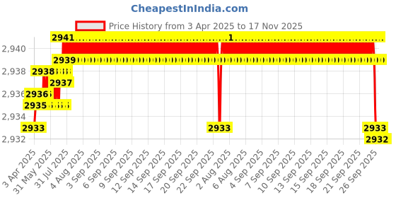 moglix.com NTN ET-11590/11520 Tapered Roller Bearing, 16x43x14 mm (Pack of 5) ntn Price History Graph from 3 Apr 2025 to 16 Nov 2025