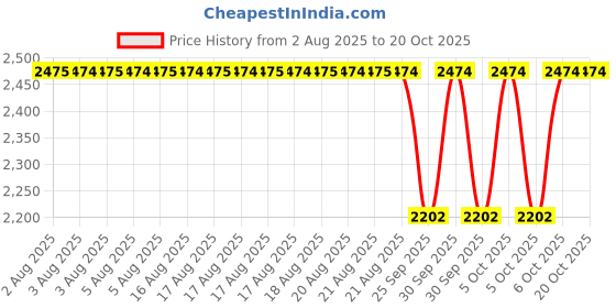 moglix.com NTN ET-33011 Tapered Roller Bearing, 55x90x27 mm ntn Price History Graph from 2 Aug 2025 to 19 Oct 2025
