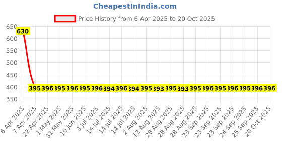 moglix.com NTN HF0612 Needle Roller Bearing, 6x10x12 mm ntn Price History Graph from 6 Apr 2025 to 20 Oct 2025