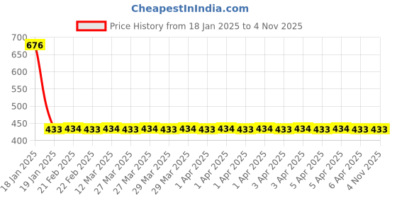 moglix.com NTN HF0812 Needle Roller Bearing, 8x12x12 mm ntn Price History Graph from 18 Jan 2025 to 4 Nov 2025