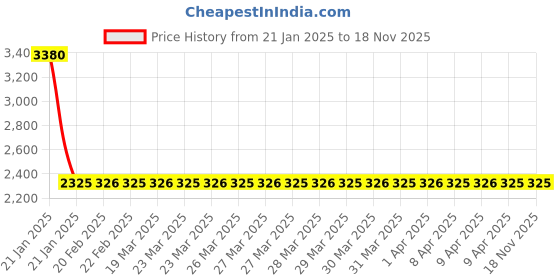moglix.com NTN HF1012 Needle Roller Bearing, 10x14x12 mm (Pack of 5) ntn Price History Graph from 21 Jan 2025 to 18 Nov 2025