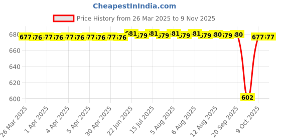 moglix.com NTN HF3020 Needle Roller Bearing, 30x37x20 mm ntn Price History Graph from 26 Mar 2025 to 8 Nov 2025