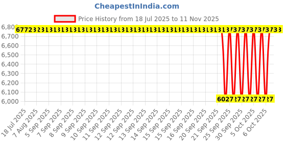 moglix.com NTN HF3020 Needle Roller Bearing, 30x37x20 mm (Pack of 10) ntn Price History Graph from 18 Jul 2025 to 11 Nov 2025