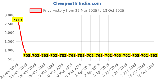 moglix.com NTN HK0408T2 Needle Roller Bearing, 4x8x8 mm (Pack of 5) ntn Price History Graph from 22 Mar 2025 to 18 Oct 2025