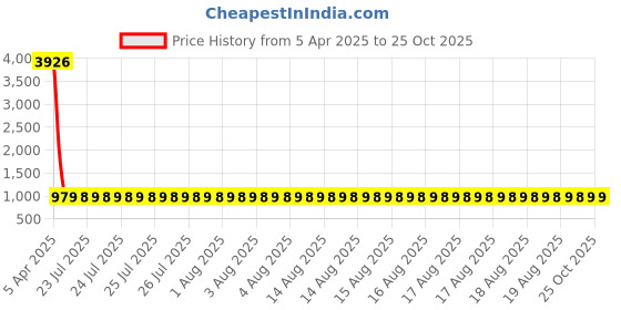 moglix.com NTN HK0509T2 Needle Roller Bearing, 5x9x9 mm (Pack of 5) ntn Price History Graph from 5 Apr 2025 to 24 Oct 2025