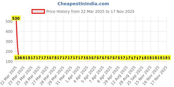 moglix.com NTN HK0609T2 Needle Roller Bearing, 6x10x9 mm ntn Price History Graph from 22 Mar 2025 to 16 Nov 2025