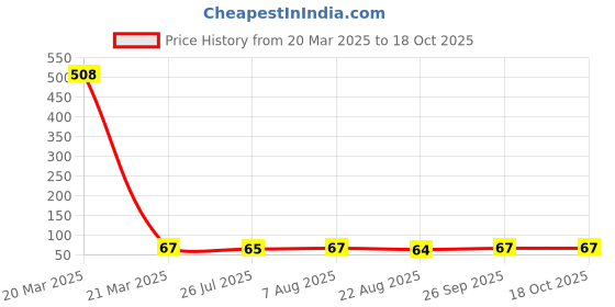 moglix.com NTN HK0709FM Needle Roller Bearing, 7x11x9 mm ntn Price History Graph from 20 Mar 2025 to 18 Oct 2025