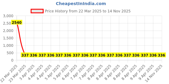 moglix.com NTN HK0709FM Needle Roller Bearing, 7x11x9 mm (Pack of 5) ntn Price History Graph from 22 Mar 2025 to 14 Nov 2025