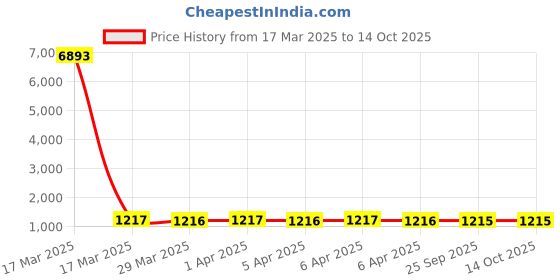 moglix.com NTN HK0810C Needle Roller Bearing, 8x12x10 mm (Pack of 10) ntn Price History Graph from 17 Mar 2025 to 14 Oct 2025