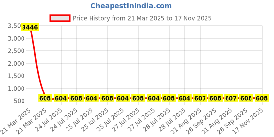 moglix.com NTN HK0810C Needle Roller Bearing, 8x12x10 mm (Pack of 5) ntn Price History Graph from 21 Mar 2025 to 17 Nov 2025