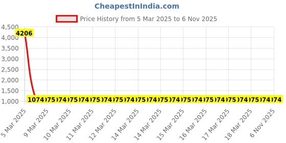 moglix.com NTN HK0912 Needle Roller Bearing, 9x13x12 mm (Pack of 5) ntn Price History Graph from 5 Mar 2025 to 6 Nov 2025