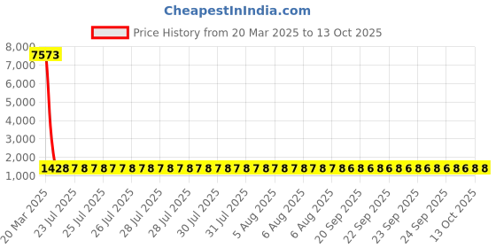 moglix.com NTN HK1010FM Needle Roller Bearing, 10x14x10 mm (Pack of 10) ntn Price History Graph from 20 Mar 2025 to 13 Oct 2025