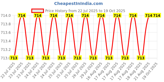 moglix.com NTN HK1010FM Needle Roller Bearing, 10x14x10 mm (Pack of 5) ntn Price History Graph from 22 Jul 2025 to 19 Oct 2025
