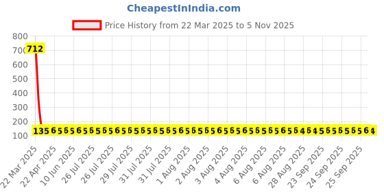 moglix.com NTN HK1012F Needle Roller Bearing, 10x14x12 mm ntn Price History Graph from 22 Mar 2025 to 4 Nov 2025