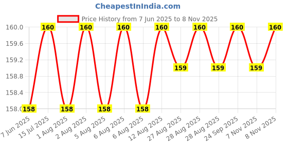 moglix.com NTN HK1210D Needle Roller Bearing, 12x16x10 mm ntn Price History Graph from 7 Jun 2025 to 8 Nov 2025