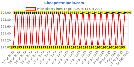 moglix.com NTN HK1212D Needle Roller Bearing, 12x18x12 mm ntn Price History Graph from 17 Jul 2025 to 14 Oct 2025
