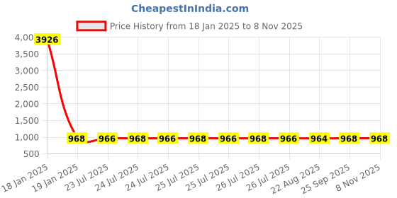 moglix.com NTN HK1212D Needle Roller Bearing, 12x18x12 mm (Pack of 5) ntn Price History Graph from 18 Jan 2025 to 7 Nov 2025