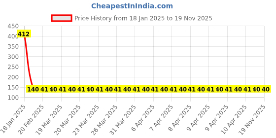 moglix.com NTN HK1312 Needle Roller Bearing, 13x19x12 mm ntn Price History Graph from 18 Jan 2025 to 18 Nov 2025
