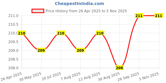 moglix.com NTN HK1512D Needle Roller Bearing, 15x21x12 mm ntn Price History Graph from 26 Apr 2025 to 5 Nov 2025