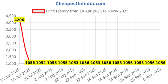 moglix.com NTN HK1512D Needle Roller Bearing, 15x21x12 mm (Pack of 5) ntn Price History Graph from 10 Apr 2025 to 5 Nov 2025