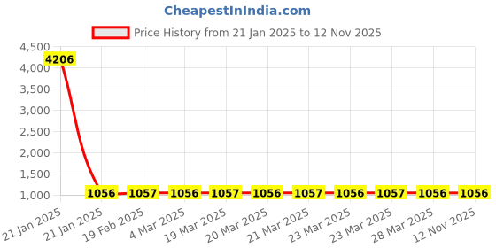 moglix.com NTN HK1612D Needle Roller Bearing, 16x22x12 mm (Pack of 5) ntn Price History Graph from 21 Jan 2025 to 12 Nov 2025