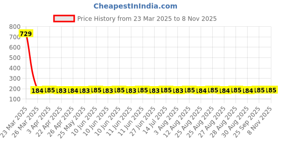 moglix.com NTN HK1614L/3AS Needle Roller Bearing, 16x22x14 mm ntn Price History Graph from 23 Mar 2025 to 8 Nov 2025