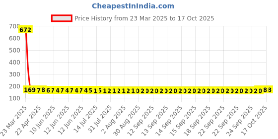 moglix.com NTN HK1812 Needle Roller Bearing, 18x24x12 mm ntn Price History Graph from 23 Mar 2025 to 16 Oct 2025
