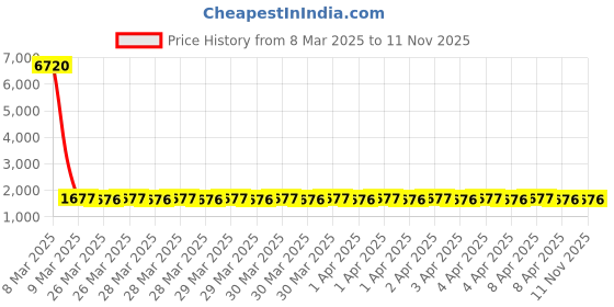 moglix.com NTN HK1812 Needle Roller Bearing, 18x24x12 mm (Pack of 10) ntn Price History Graph from 8 Mar 2025 to 11 Nov 2025