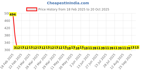 moglix.com NTN HK2018L/3AS Needle Roller Bearing, 20x26x18 mm ntn Price History Graph from 18 Feb 2025 to 19 Oct 2025