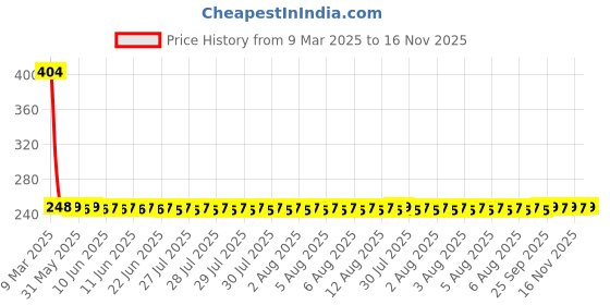 moglix.com NTN HK2212 Needle Roller Bearing, 22x28x12 mm ntn Price History Graph from 9 Mar 2025 to 16 Nov 2025