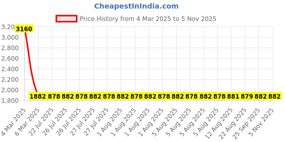 moglix.com NTN HK2220LL/3AS Needle Roller Bearing, 22x28x20 mm (Pack of 5) ntn Price History Graph from 4 Mar 2025 to 4 Nov 2025