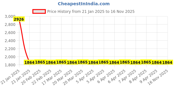 moglix.com NTN HK2220LLD/3AS Needle Roller Bearing, 22x28x20 mm (Pack of 5) ntn Price History Graph from 21 Jan 2025 to 16 Nov 2025