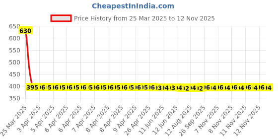 moglix.com NTN HK2516LL/3AS Needle Roller Bearing, 25x32x16 mm ntn Price History Graph from 25 Mar 2025 to 12 Nov 2025