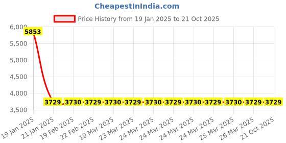 moglix.com NTN HK2516LLD/3AS Needle Roller Bearing, 25x32x16 mm (Pack of 10) ntn Price History Graph from 19 Jan 2025 to 21 Oct 2025