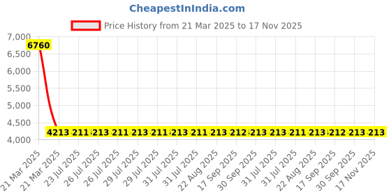 moglix.com NTN HK2520LL/5S Needle Roller Bearing, 25x32x20 mm (Pack of 10) ntn Price History Graph from 21 Mar 2025 to 17 Nov 2025