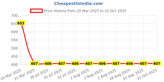 moglix.com NTN HK2526D Needle Roller Bearing, 25x32x26 mm ntn Price History Graph from 20 Mar 2025 to 20 Oct 2025
