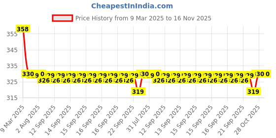 moglix.com NTN HK3016V3 Needle Roller Bearing, 30x37x16 mm ntn Price History Graph from 9 Mar 2025 to 16 Nov 2025