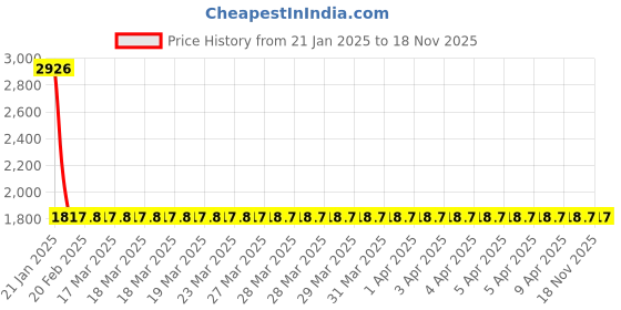 moglix.com NTN HK3026D Needle Roller Bearing, 30x37x26 mm (Pack of 5) ntn Price History Graph from 21 Jan 2025 to 18 Nov 2025