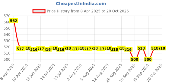 moglix.com NTN HK3038ZWD Needle Roller Bearing, 30x37x38 mm ntn Price History Graph from 8 Apr 2025 to 20 Oct 2025