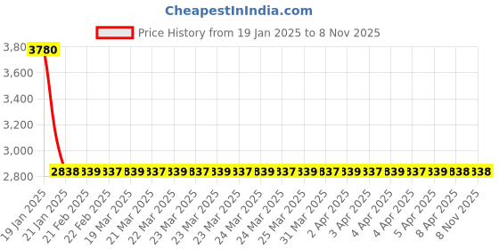 moglix.com NTN HK3520LL/3AS Needle Roller Bearing, 35x42x20 mm (Pack of 5) ntn Price History Graph from 19 Jan 2025 to 8 Nov 2025