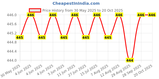 moglix.com NTN HK4020 Needle Roller Bearing, 40x47x20 mm ntn Price History Graph from 30 May 2025 to 20 Oct 2025