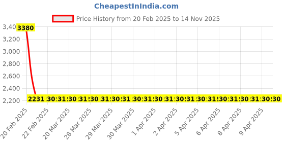 moglix.com NTN HK4020 Needle Roller Bearing, 40x47x20 mm (Pack of 5) ntn Price History Graph from 20 Feb 2025 to 14 Nov 2025