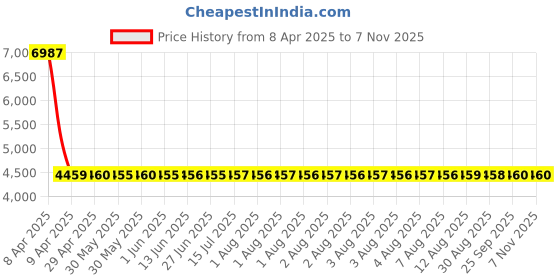 moglix.com NTN HK4020D Needle Roller Bearing, 40x47x20 mm (Pack of 10) ntn Price History Graph from 8 Apr 2025 to 6 Nov 2025