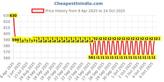 moglix.com NTN HK4020LL/3AS Needle Roller Bearing, 40x47x20 mm ntn Price History Graph from 8 Apr 2025 to 22 Oct 2025