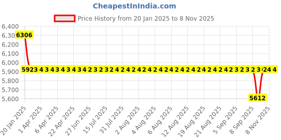 moglix.com NTN HK4020LL/3AS Needle Roller Bearing, 40x47x20 mm (Pack of 10) ntn Price History Graph from 20 Jan 2025 to 7 Nov 2025