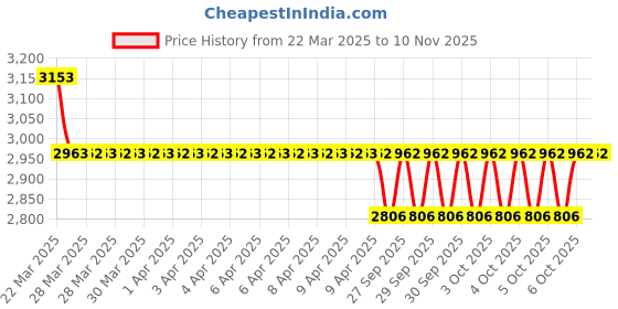 moglix.com NTN HK4020LL/3AS Needle Roller Bearing, 40x47x20 mm (Pack of 5) ntn Price History Graph from 22 Mar 2025 to 10 Nov 2025